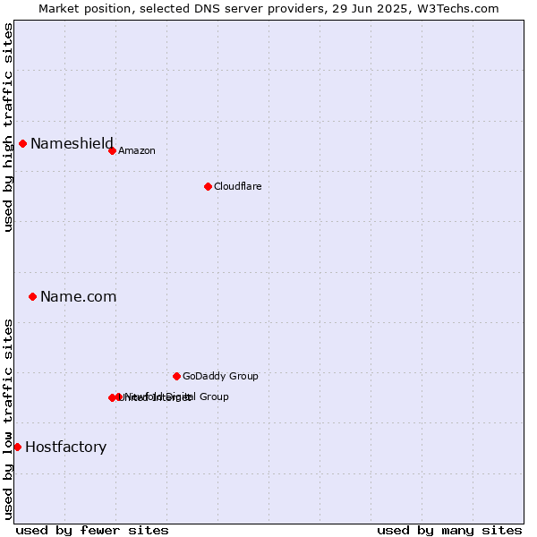 Market position of Name.com vs. Nameshield vs. Hostfactory