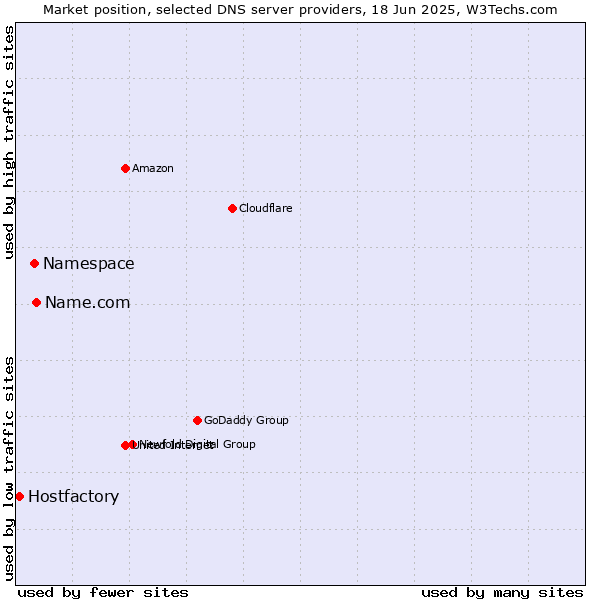 Market position of Name.com vs. Namespace vs. Hostfactory