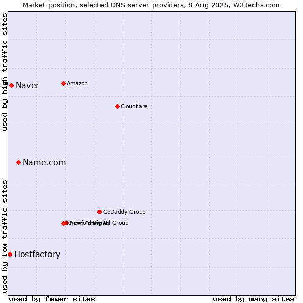 Market position of Name.com vs. Naver vs. Hostfactory
