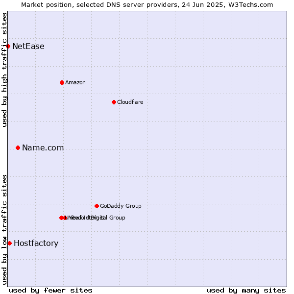 Market position of Name.com vs. Hostfactory vs. NetEase