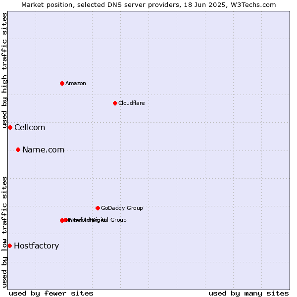 Market position of Name.com vs. Cellcom vs. Hostfactory