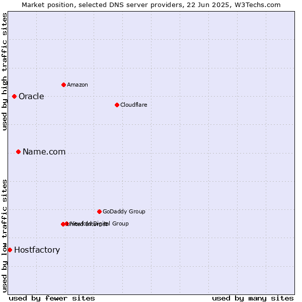 Market position of Name.com vs. Oracle vs. Hostfactory