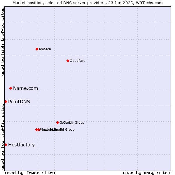 Market position of Name.com vs. PointDNS vs. Hostfactory