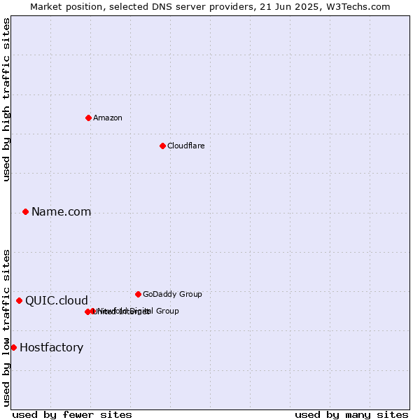 Market position of Name.com vs. QUIC.cloud vs. Hostfactory