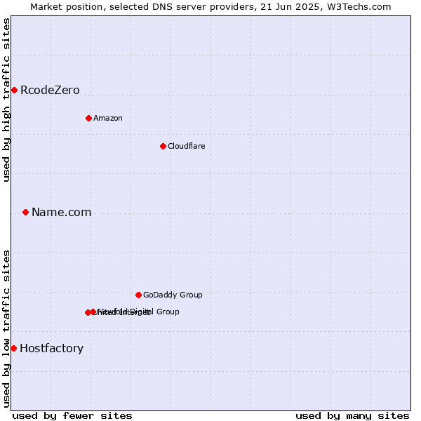 Market position of Name.com vs. RcodeZero vs. Hostfactory