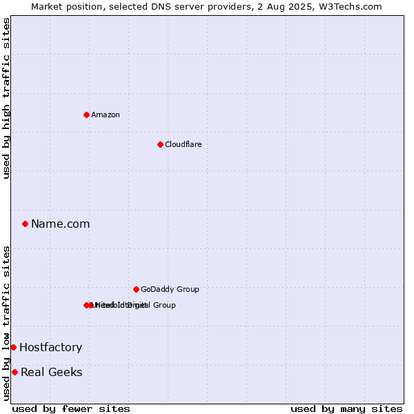 Market position of Name.com vs. Real Geeks vs. Hostfactory