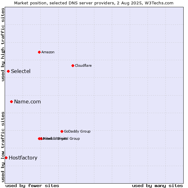 Market position of Name.com vs. Selectel vs. Hostfactory