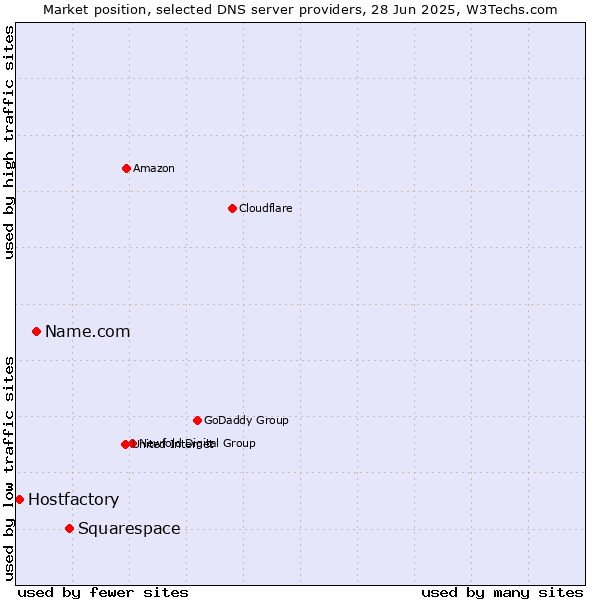 Market position of Squarespace vs. Name.com vs. Hostfactory