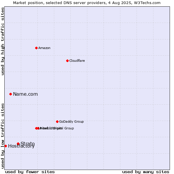 Market position of Strato vs. Name.com vs. Hostfactory