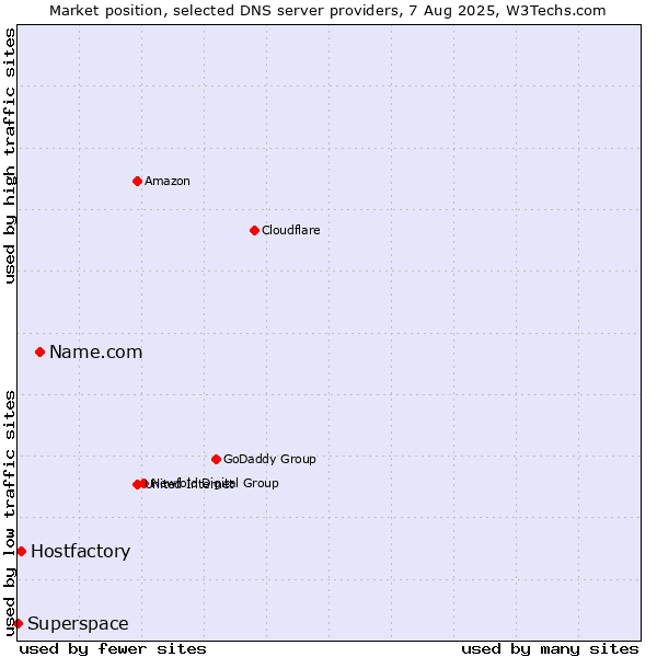 Market position of Name.com vs. Hostfactory vs. Superspace