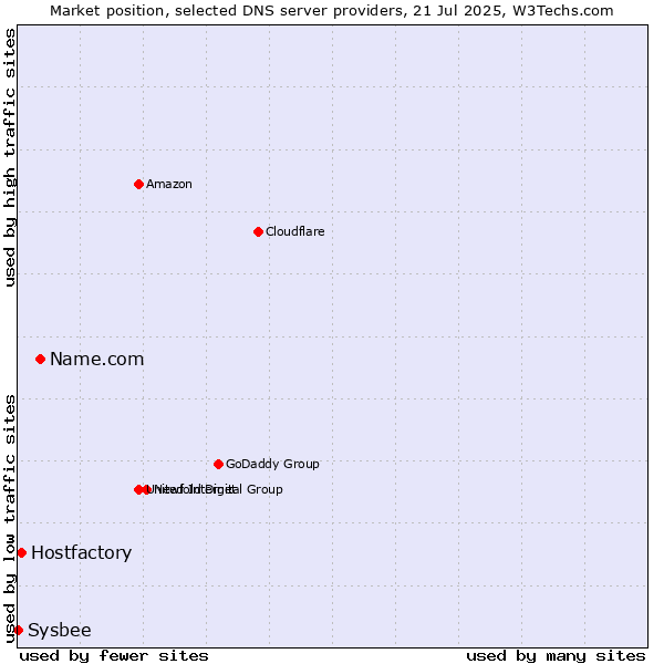 Market position of Name.com vs. Hostfactory vs. Sysbee