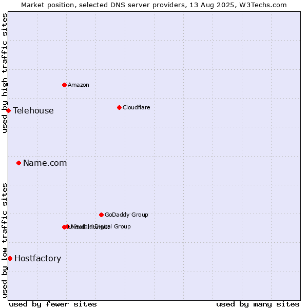 Market position of Name.com vs. Hostfactory vs. Telehouse