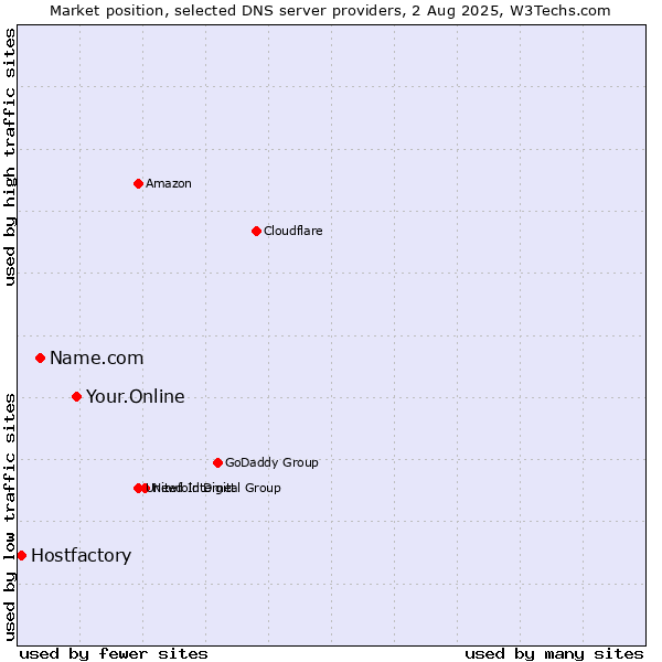 Market position of Your.Online vs. Name.com vs. Hostfactory