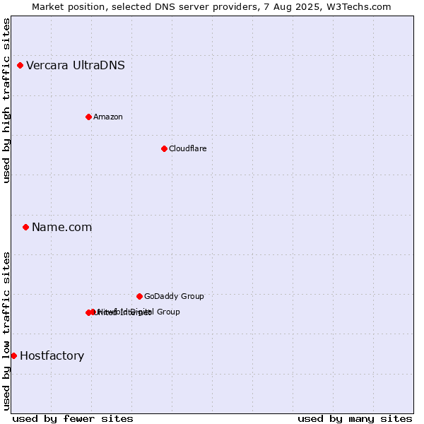 Market position of Name.com vs. Vercara UltraDNS vs. Hostfactory