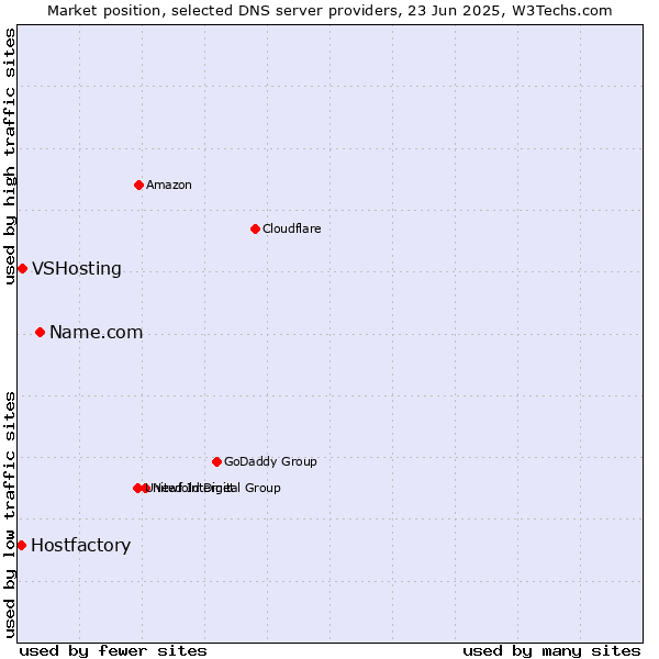 Market position of Name.com vs. VSHosting vs. Hostfactory