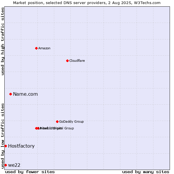 Market position of Name.com vs. Hostfactory vs. we22