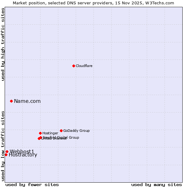 Market position of Name.com vs. Webhost1 vs. Hostfactory
