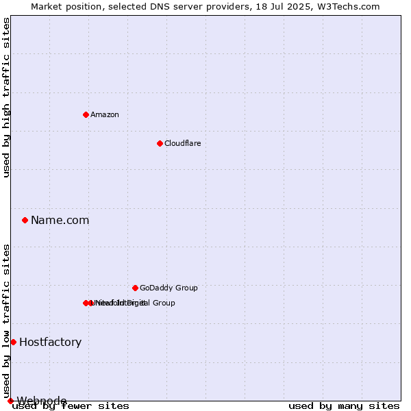 Market position of Name.com vs. Hostfactory vs. Webnode