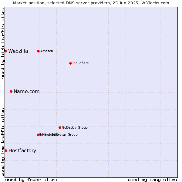 Market position of Name.com vs. Hostfactory vs. Webzilla