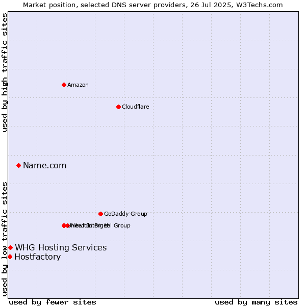Market position of Name.com vs. Hostfactory vs. WHG Hosting Services