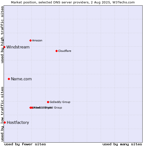 Market position of Name.com vs. Hostfactory vs. Windstream