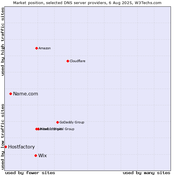 Market position of Wix vs. Name.com vs. Hostfactory