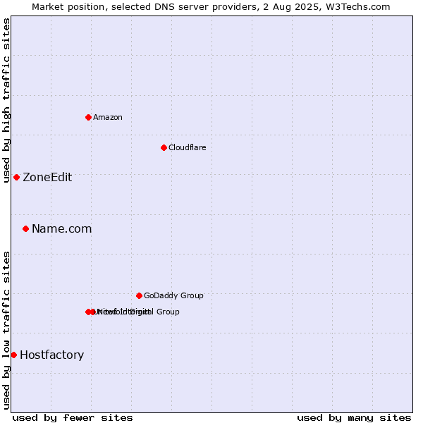 Market position of Name.com vs. ZoneEdit vs. Hostfactory