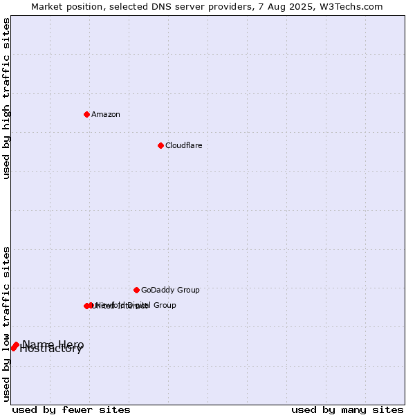 Market position of Name Hero vs. Hostfactory