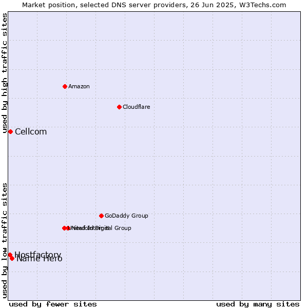 Market position of Name Hero vs. Cellcom vs. Hostfactory