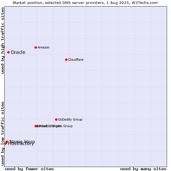 Market position of Oracle vs. Name Hero vs. Hostfactory