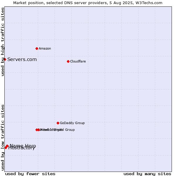 Market position of Name Hero vs. Hostfactory vs. Servers.com