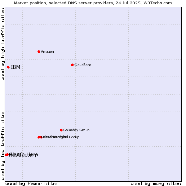 Market position of IBM vs. Name Hero vs. Hostfactory