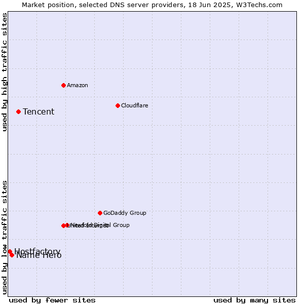 Market position of Tencent vs. Name Hero vs. Hostfactory