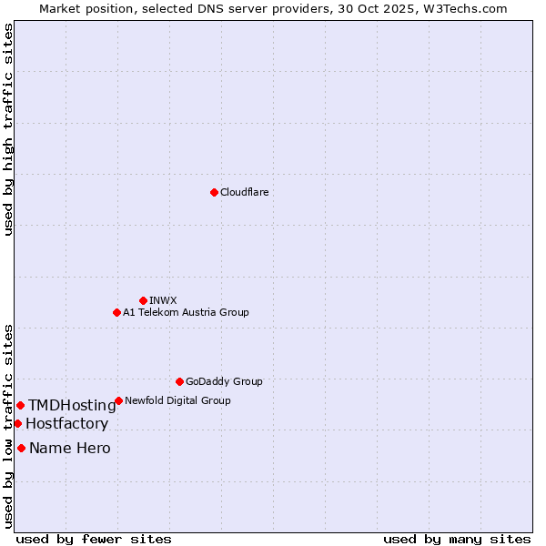 Market position of Name Hero vs. TMDHosting vs. Hostfactory