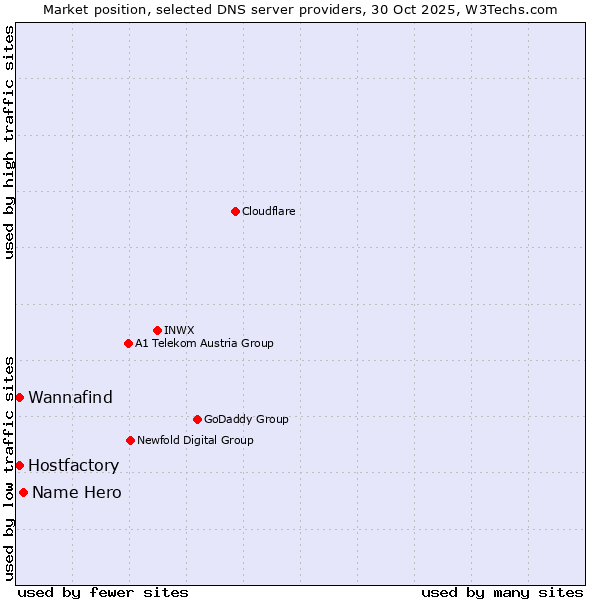 Market position of Name Hero vs. Hostfactory vs. Wannafind