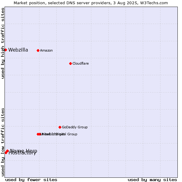 Market position of Name Hero vs. Hostfactory vs. Webzilla