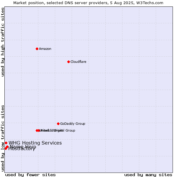 Market position of Name Hero vs. Hostfactory vs. WHG Hosting Services
