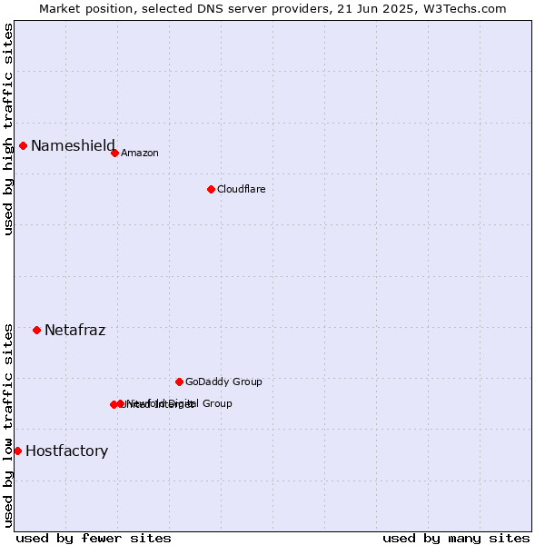 Market position of Netafraz vs. Nameshield vs. Hostfactory