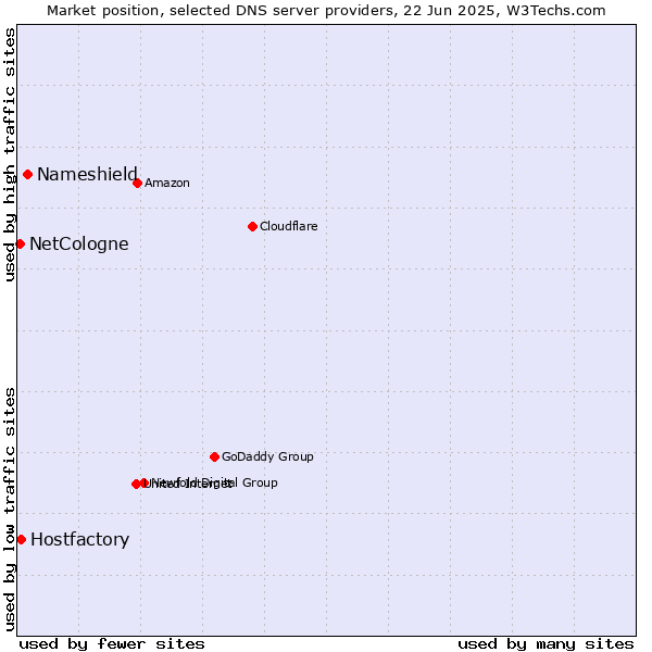 Market position of Nameshield vs. Hostfactory vs. NetCologne