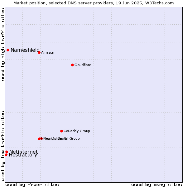 Market position of Nameshield vs. Netinternet vs. Hostfactory
