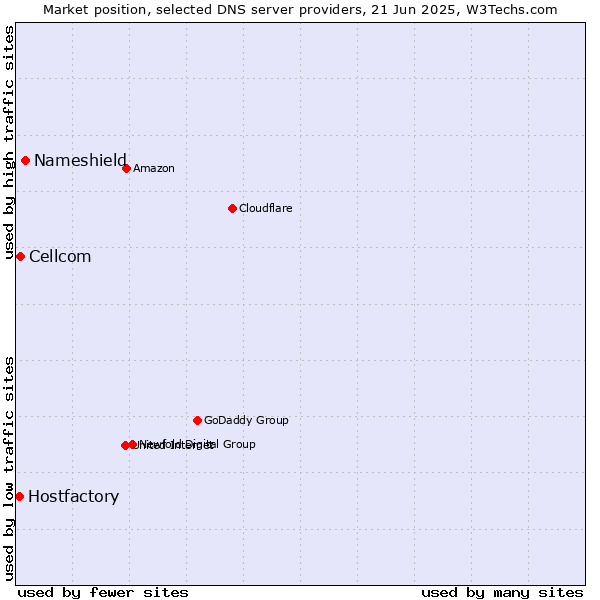 Market position of Nameshield vs. Cellcom vs. Hostfactory