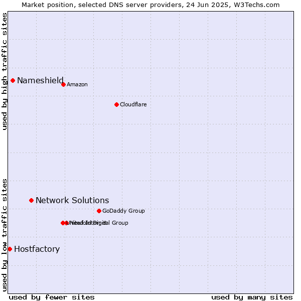 Market position of Network Solutions vs. Nameshield vs. Hostfactory