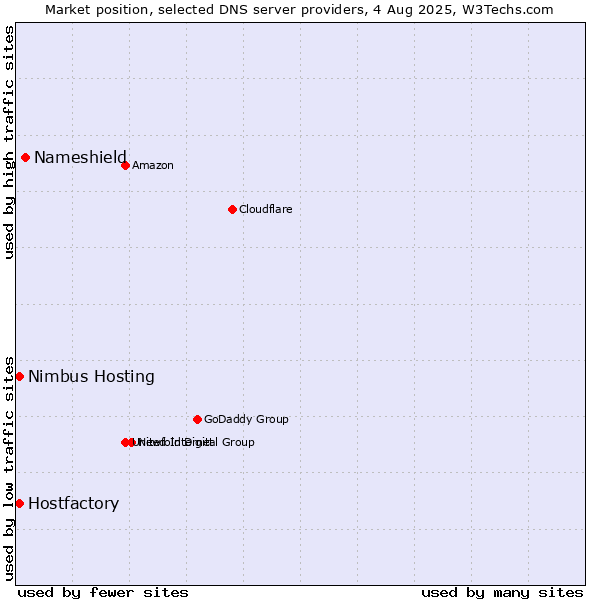 Market position of Nameshield vs. Hostfactory vs. Nimbus Hosting