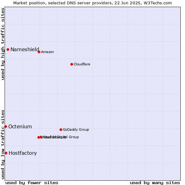 Market position of Nameshield vs. Hostfactory vs. Octenium
