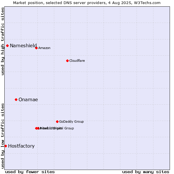 Market position of Onamae vs. Nameshield vs. Hostfactory