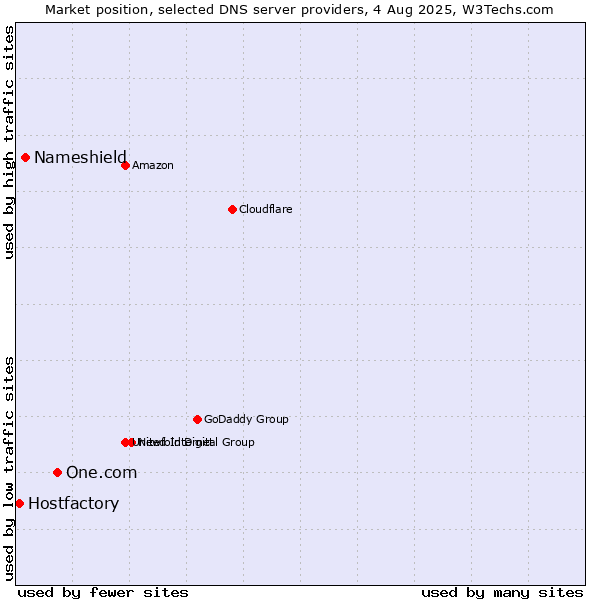Market position of One.com vs. Nameshield vs. Hostfactory