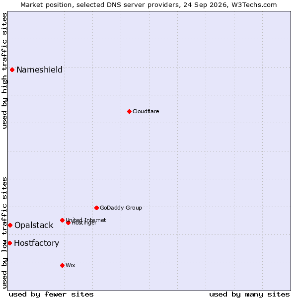 Market position of Nameshield vs. Opalstack vs. Hostfactory