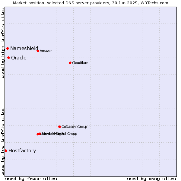 Market position of Oracle vs. Nameshield vs. Hostfactory