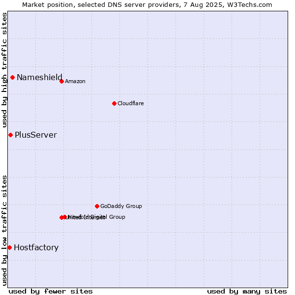 Market position of Nameshield vs. PlusServer vs. Hostfactory