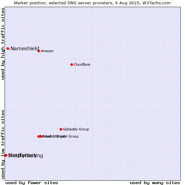 Market position of Nameshield vs. Hostfactory vs. Simplyhosting